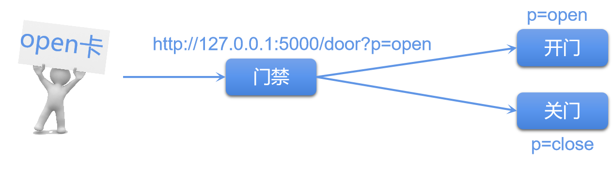 请求模型