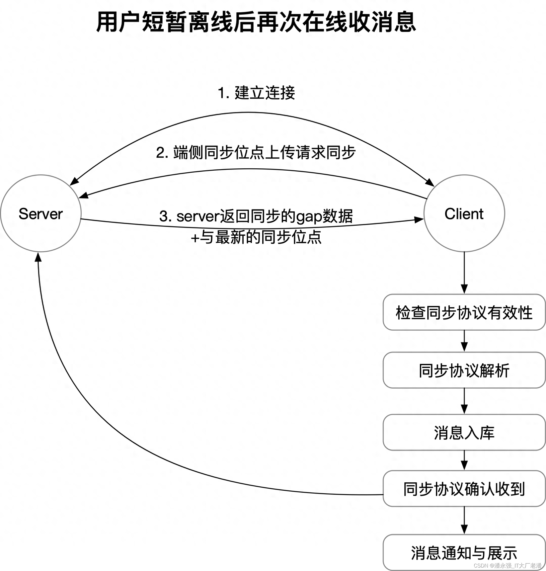 客户端与服务器通讯详解（4）：支持实时通讯的协议