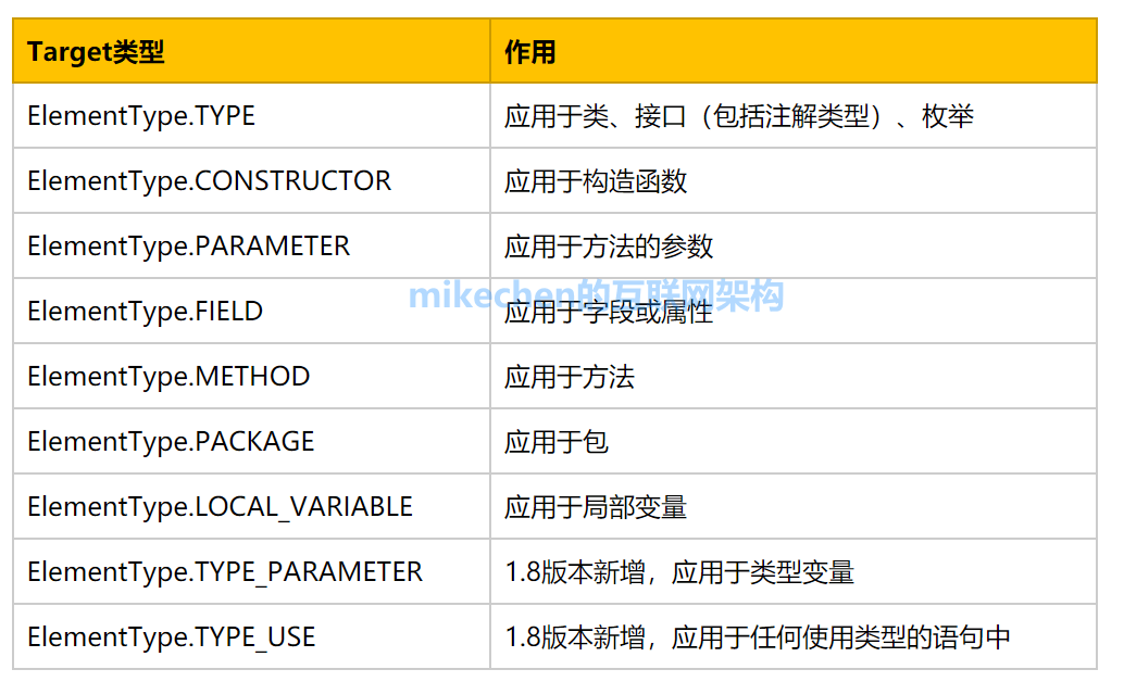 Java注解（Annotation）