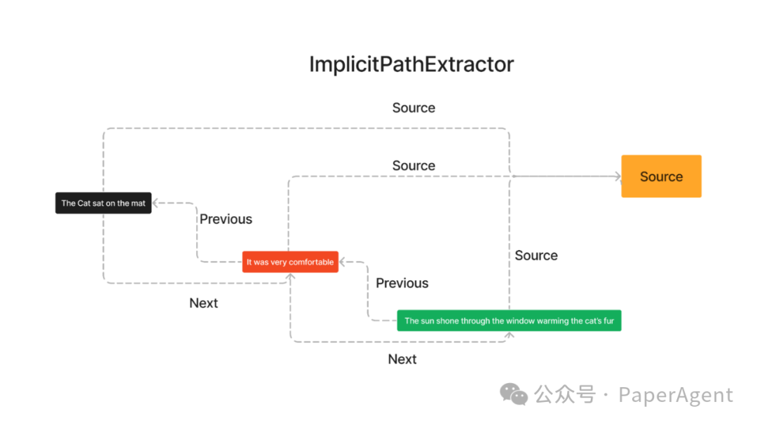 RAG+Graph新的打开方式：Property Graphs_ci_06