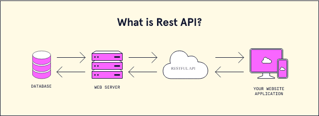 REST API