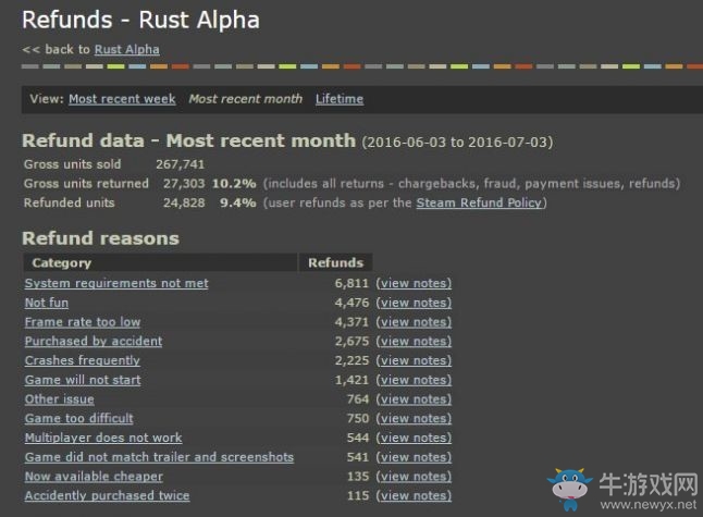 ltd弹出 rust steam_《Rust》在Steam上已被退款33万份 损失438万美元