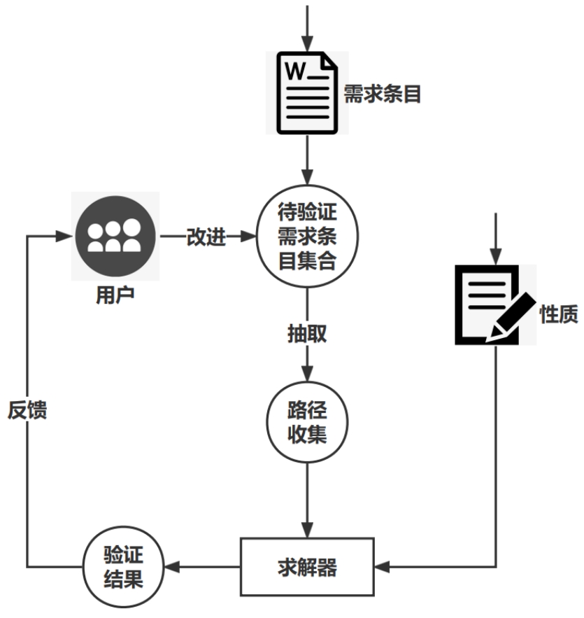 鉴源论坛丨形式化工程方法之需求建模(下)