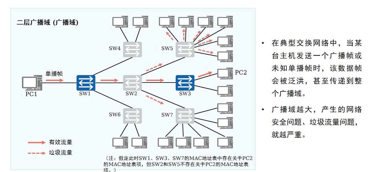 <span style='color:red;'>计算机</span><span style='color:red;'>网络</span>-VLAN<span style='color:red;'>原理</span>与配置