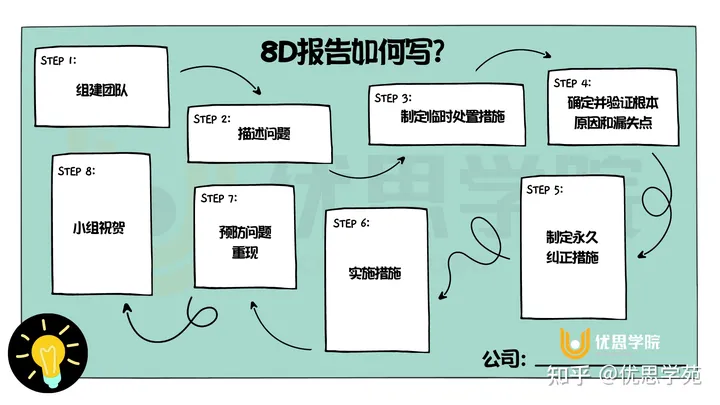 优思学院｜8D和DMAIC两种方法应如何选择？