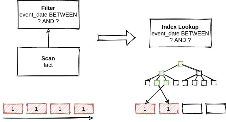 Otpimization with Index