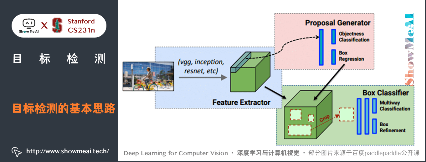 9fe115053dcb82da9b5e8ad493efaac9 - 深度学习与CV教程(12) | 目标检测 (两阶段,R-CNN系列)