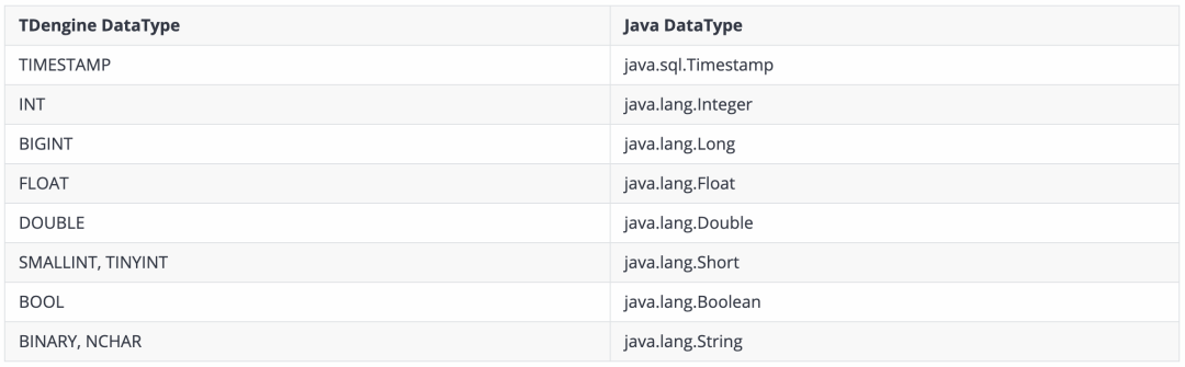 只会Java不用愁，Connector来拯救，一本正经演示如何用好 taos-jdbcdriver