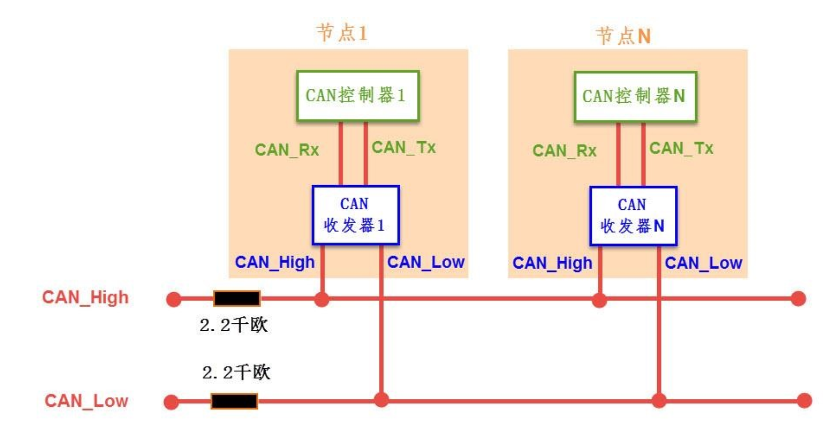 通信速度最高为 1mbps;总线最大长度为 40m;can 通讯网络是一种遵循