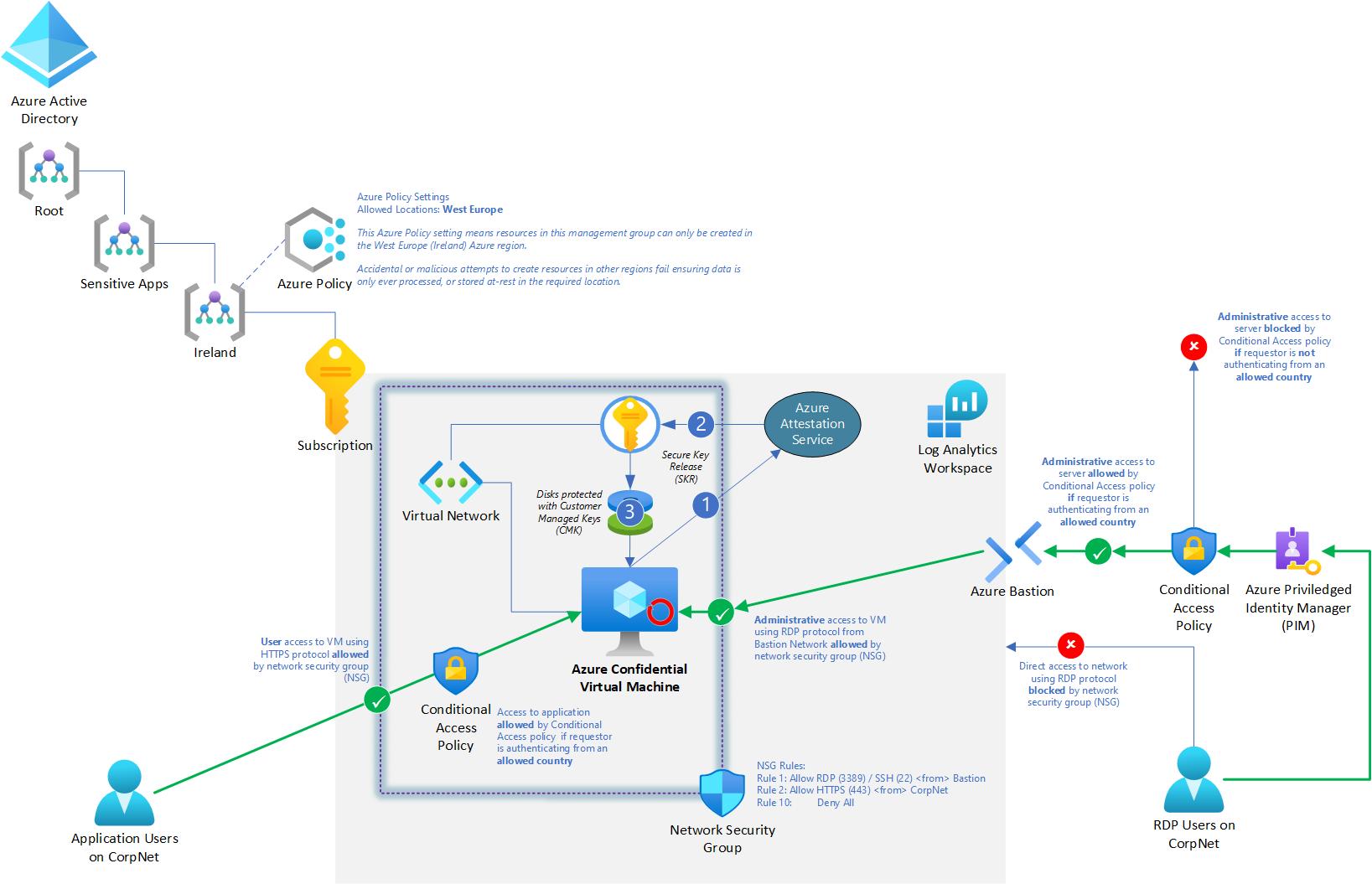 该图显示了受到 Azure 机密计算保护并使用 Azure Policy 和条件访问等 Azure 配置来实现的工作负载。