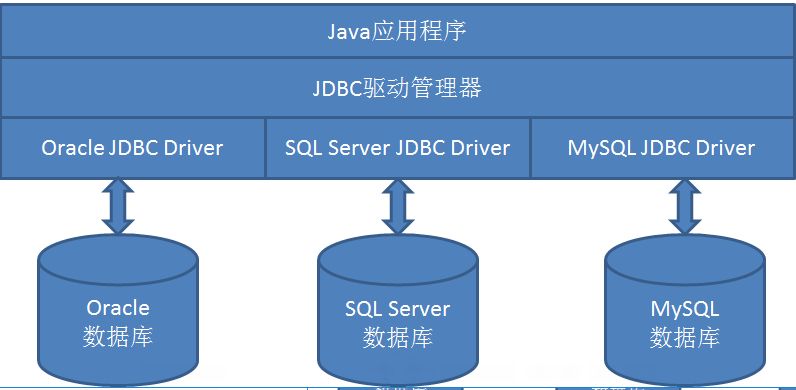 JDBC架构