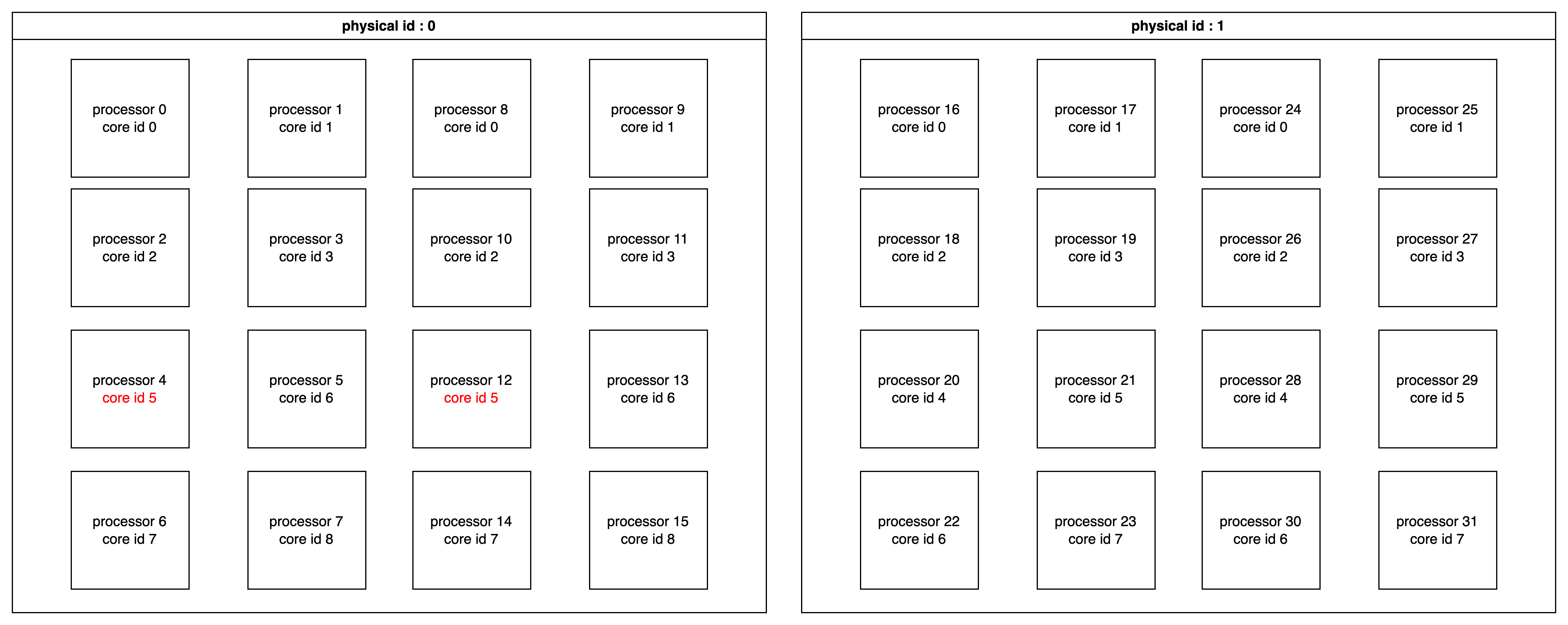 图说Linux cpuinfo