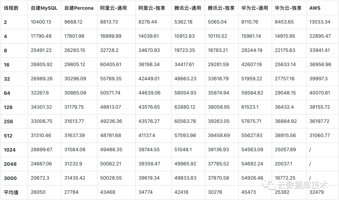 9fee2c8cdd1be041a0b81ac9746e89fb - 实测：云RDS MySQL性能是自建的1.6倍