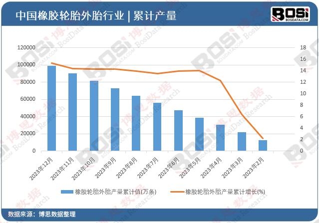 橡胶轮胎外胎产量累计