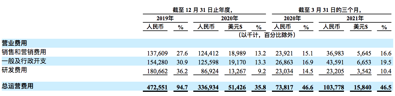 零氪科技更新招股书：募资金额相对“缩水”一半，研发费用率下滑