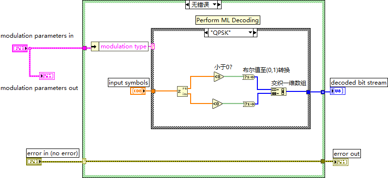 基於labview的信號的調製與解調的實現