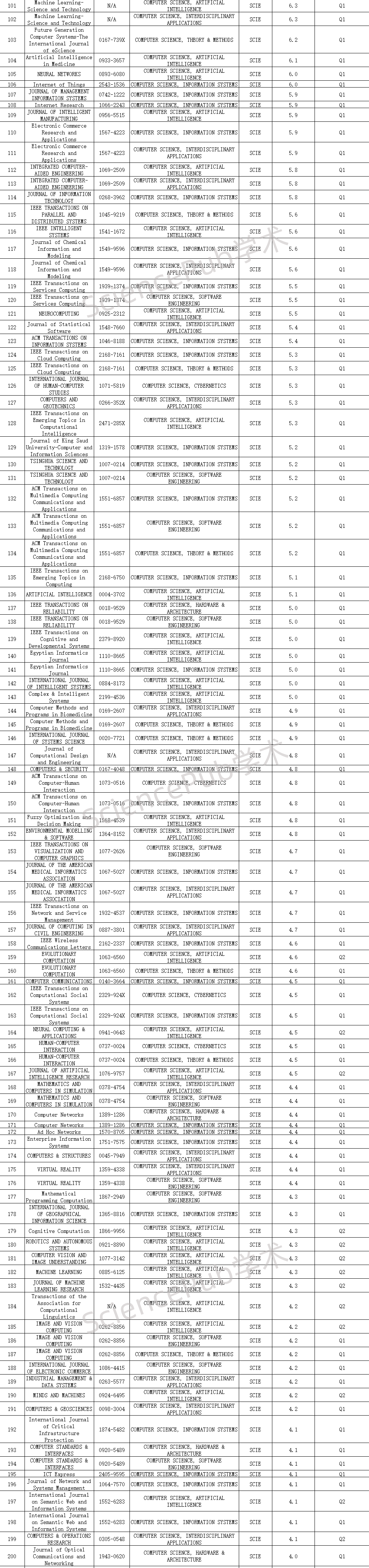 投稿必看——计算机类SCI全名单汇总