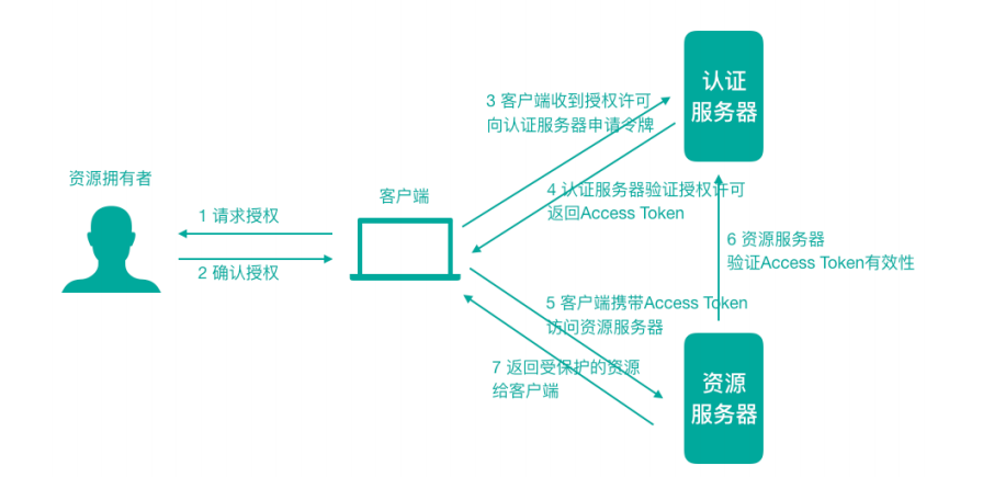 oauth2 开放授权协议/标准