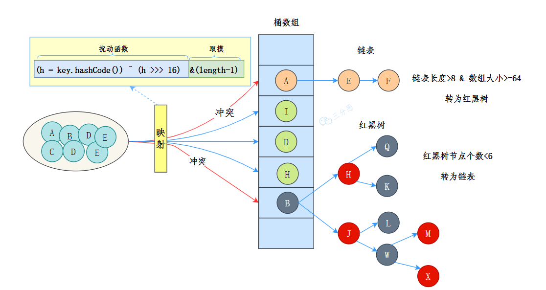 jdk1.8 hashmap数据结构示意图