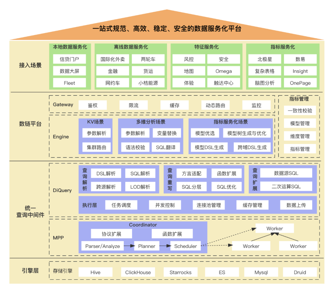 滴滴数据服务体系建设实践