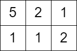 LC-6260. 矩阵查询可获得的最大分数（最小堆，并查集+离线（海平面上升问题））【周赛323】