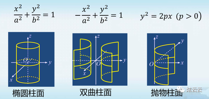 几何特点(图一):柱面s上点  在  平面上的投影点  在曲线  上