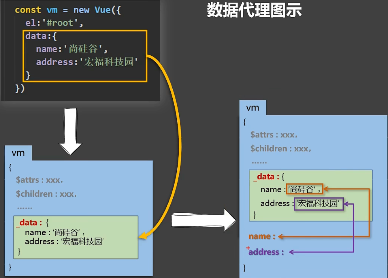 2.Vue — 模板语法、数据绑定、el与data的写法、数据代理