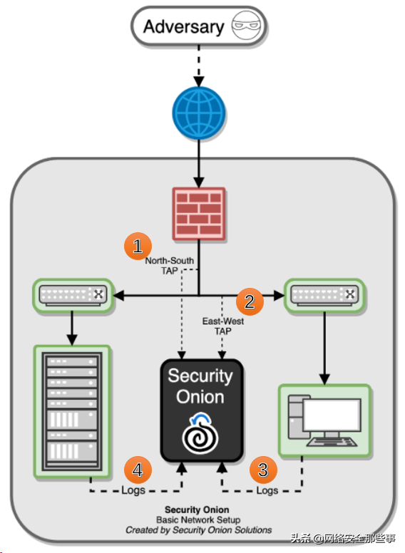 开源网络安全监控平台—SecurityOnion