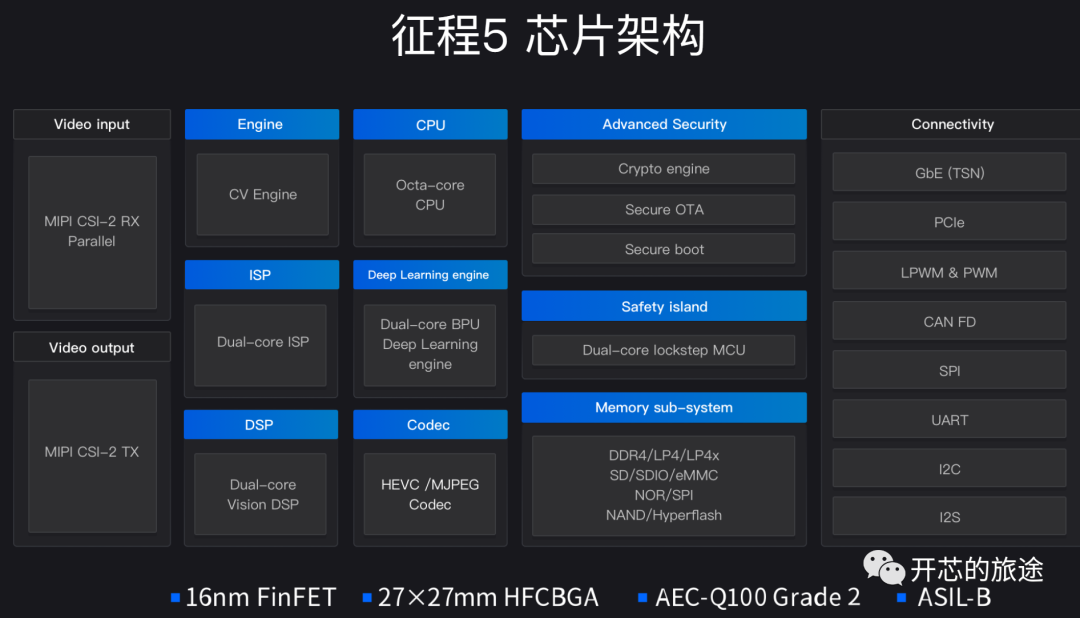 Lock Step Arm Cortex R52 盘一盘现有主流车规级芯片(ORIN/征程5/骁龙/ARM)-CSDN博客