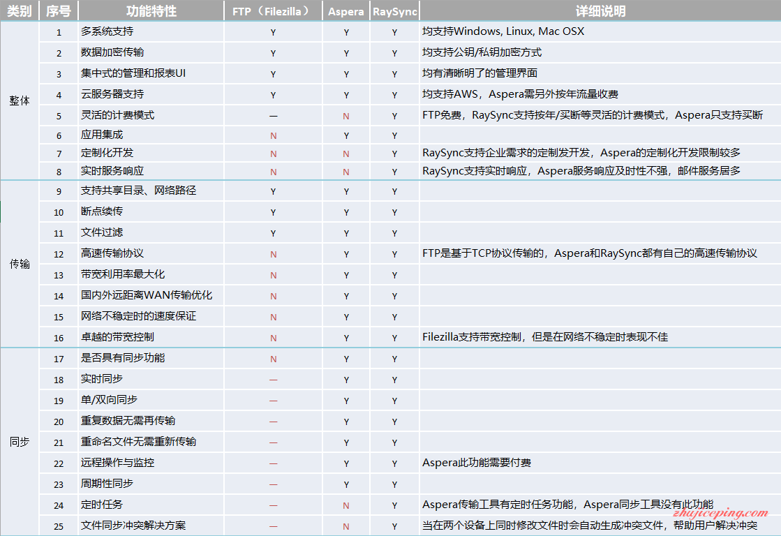 置顶：对比分析高速传输软件：Aspera 与 镭速（Raysync）