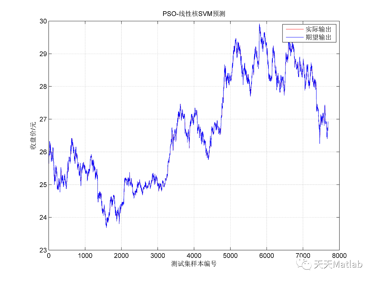 时序预测 | MATLAB实现PSO-SVM粒子群优化支持向量机时间序列预测