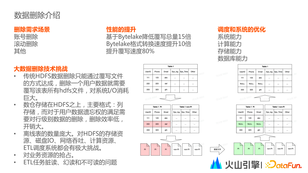 信息安全-数据安全-字节大数据平台安全与权限治理实践