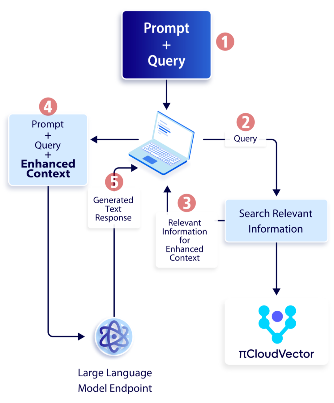 基于云原生向量数据库 PieCloudVector 的 RAG 实践