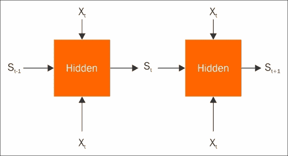 Exploring RNNs