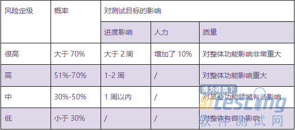 测试管理实践：当测试过程、测试交付存在潜在风险时，如何应对？