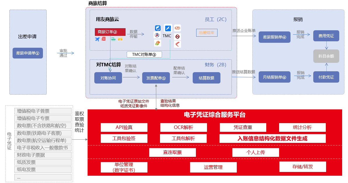 电子凭证3.0，助力企业实现报销自动化