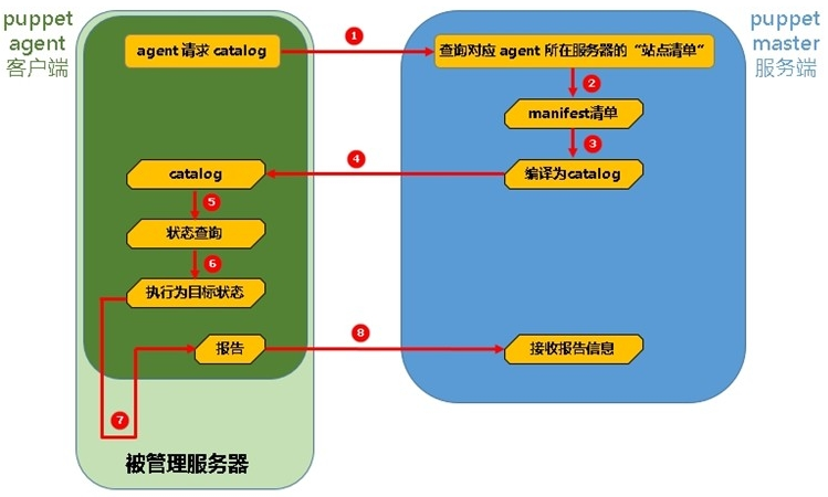 43掌握自动化运维工具 Puppet 的基本用法，包括模块编写、资源管理