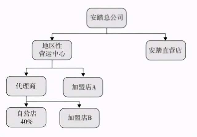 市值超阿迪达斯安踏四次豪赌的底层方法论