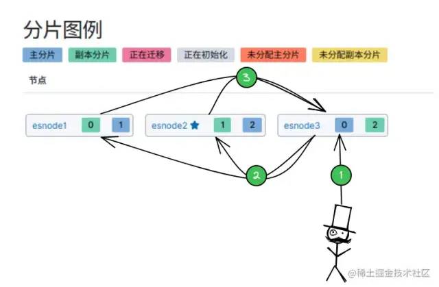 一文轻松图解搞懂Elasticsearch原理！