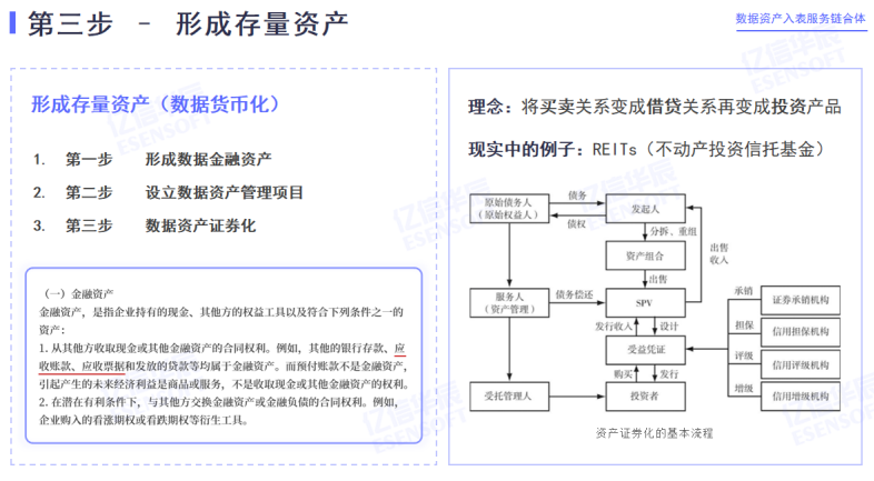 什么是数据资产化？数据怎样成为资产？怎样进入资产负债表？