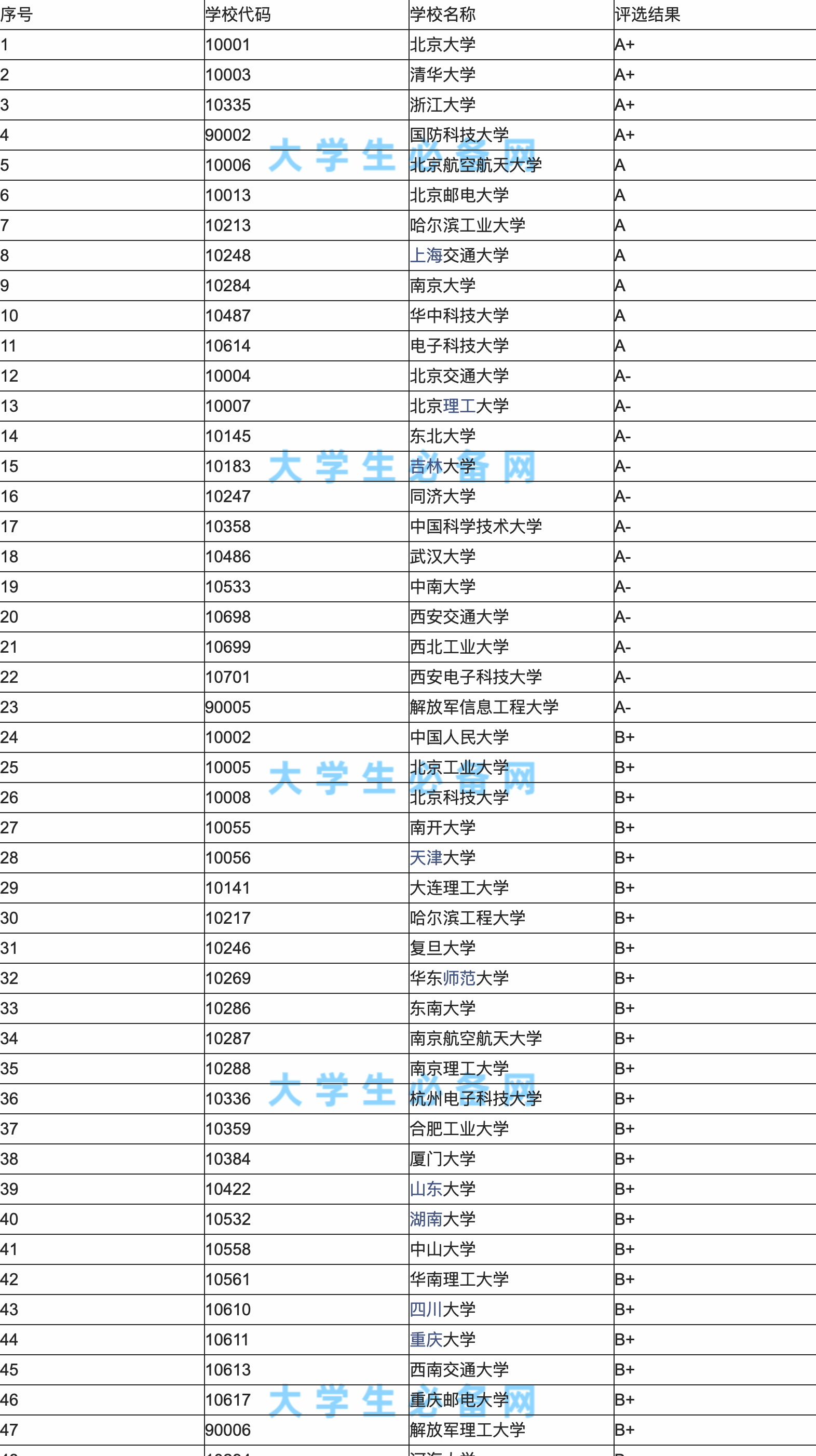 【高考志愿】计算机专业志愿填报指南