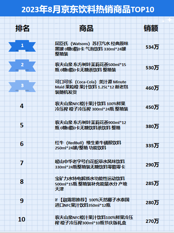 京东运营数据分析：2023年8月京东饮料行业品牌销售排行榜