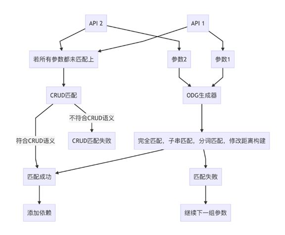 a0295b98a5100608d77458d69d4bdee6 - 基于语义感知SBST的API场景测试智能生成