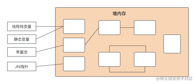 JVM<span style='color:red;'>如何</span><span style='color:red;'>找到</span><span style='color:red;'>并</span>清理垃圾？