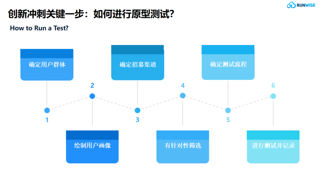 创新冲刺——测试如何做