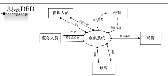 示例四: 家教系统上图顶层数据流图上图第一层数据流图上图第二层数据