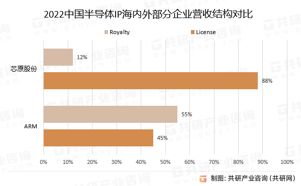 2022中国半导体IP海内外部分企业营收结构对比