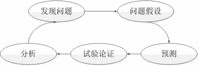 성능 테스트 튜닝 모델, 아이디어 및 기술