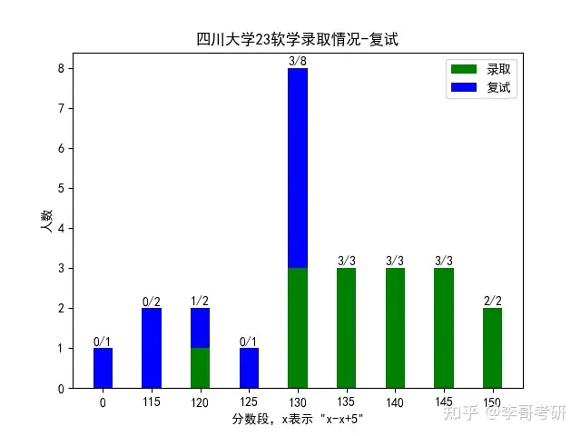 【24考研】：四川大学计算机学院23届874考研考情分析