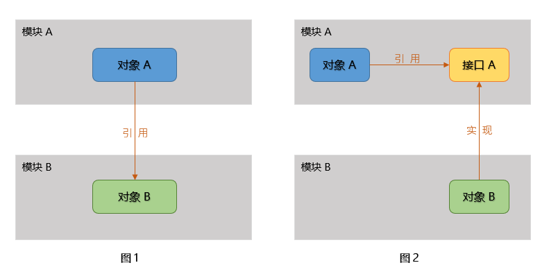 a03a85a06bbe0551f7e97f4181546d8d - C# 实例解释面向对象编程中的依赖反转原则